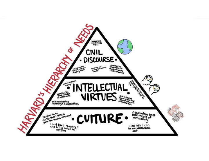 A pyramid labeled Harvard's Hierarchy of Needs, with culture, intellectual virtues, and civil discourse.